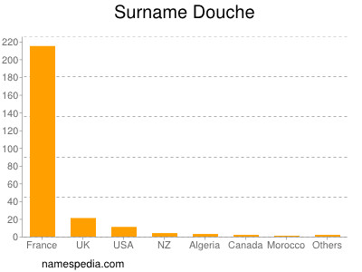 Familiennamen Douche