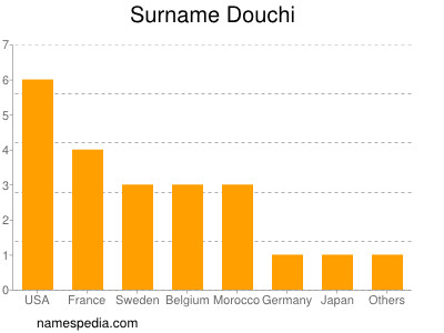 Familiennamen Douchi