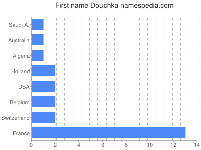 Vornamen Douchka