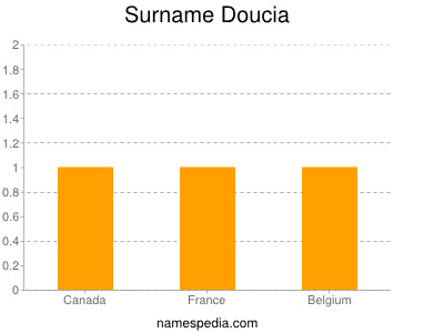 Familiennamen Doucia