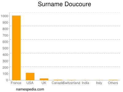 Surname Doucoure