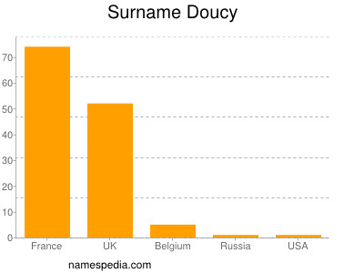 Familiennamen Doucy