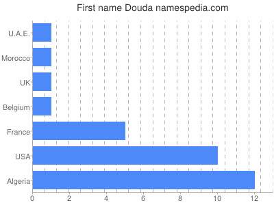 prenom Douda