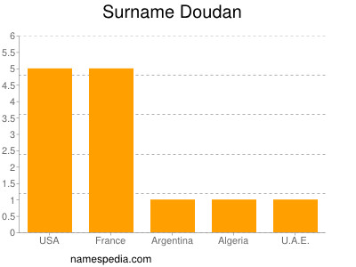 Surname Doudan