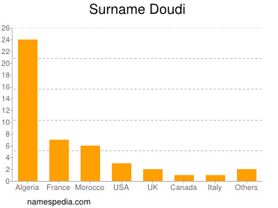 Familiennamen Doudi