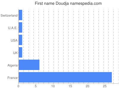 Vornamen Doudja