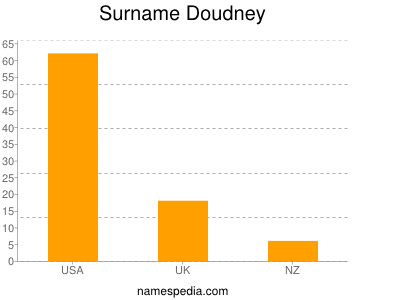 Familiennamen Doudney