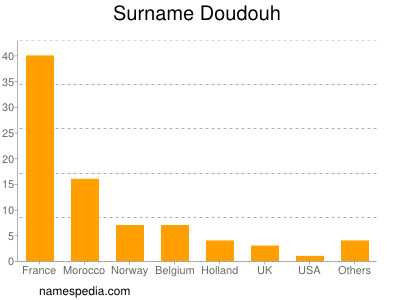 Familiennamen Doudouh