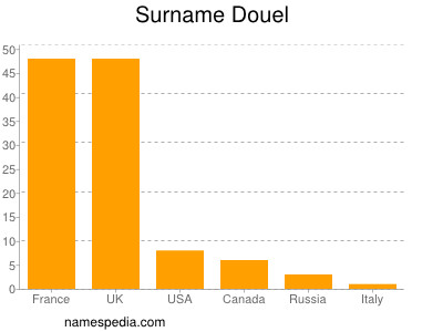 Familiennamen Douel