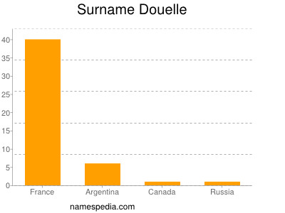 Familiennamen Douelle