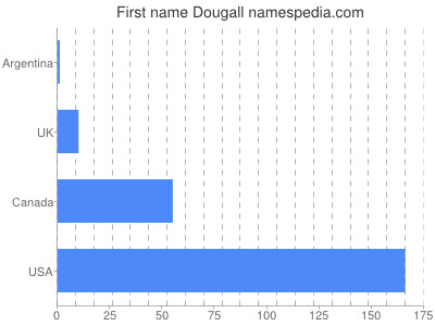 Given name Dougall