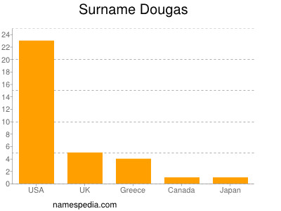 Surname Dougas