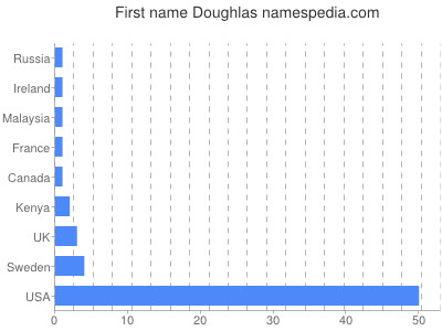 Vornamen Doughlas