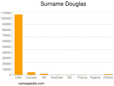 Familiennamen Douglas