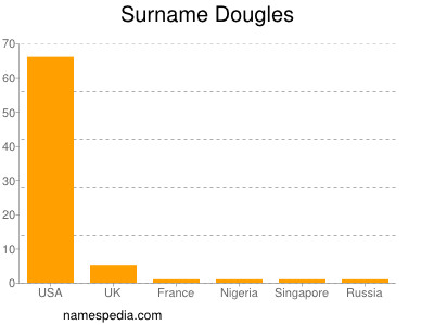 Familiennamen Dougles
