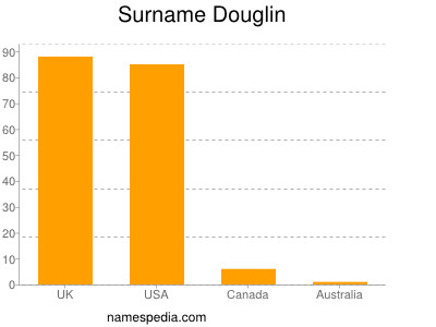 nom Douglin