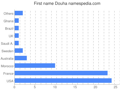 Given name Douha
