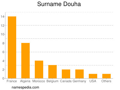 Surname Douha