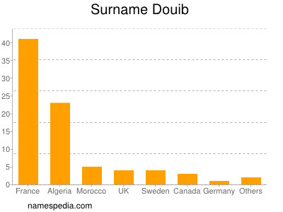 Familiennamen Douib