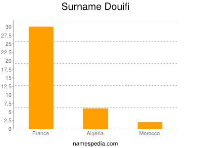 Familiennamen Douifi