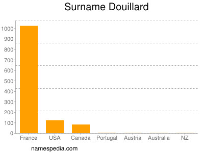 Familiennamen Douillard