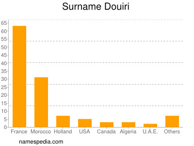 Familiennamen Douiri