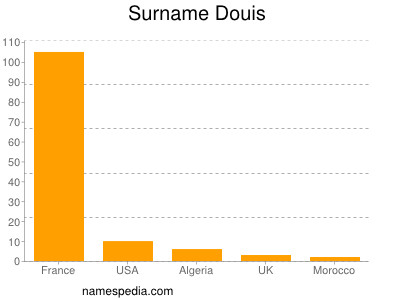 Surname Douis