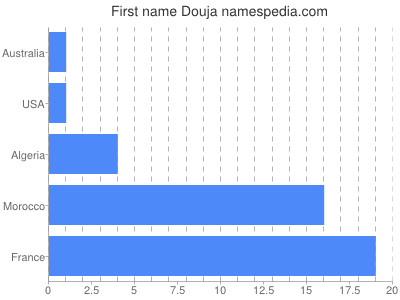 prenom Douja