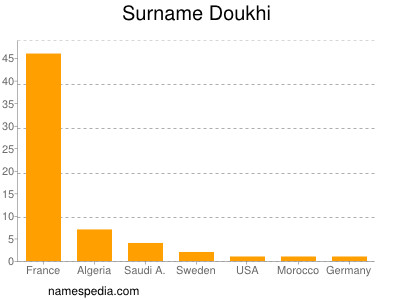 Familiennamen Doukhi