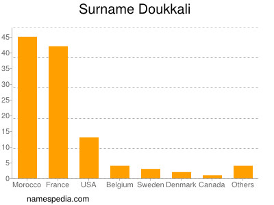 Familiennamen Doukkali