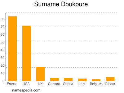 Familiennamen Doukoure