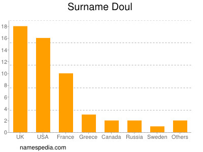 Surname Doul