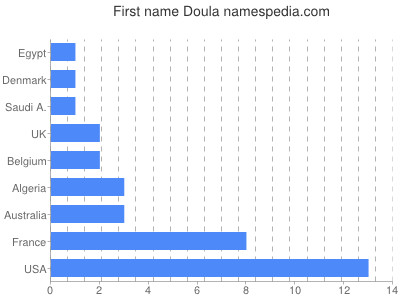 prenom Doula