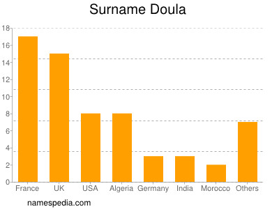 Surname Doula