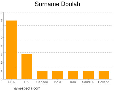 Familiennamen Doulah