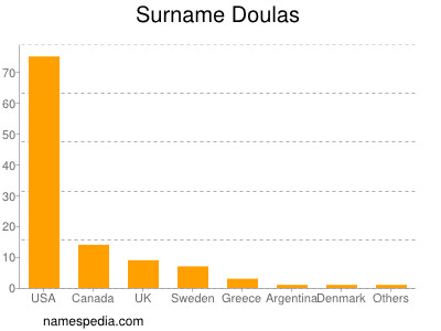 Familiennamen Doulas