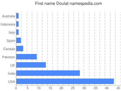 prenom Doulat