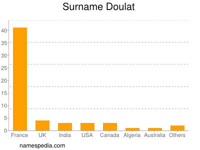 nom Doulat