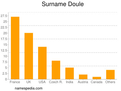 Surname Doule
