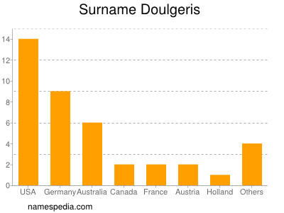 Familiennamen Doulgeris