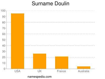Surname Doulin