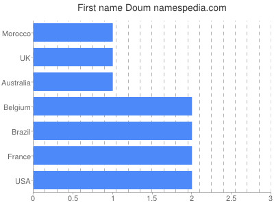 prenom Doum