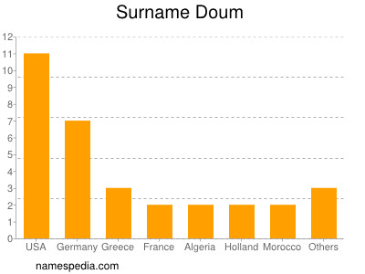 Familiennamen Doum