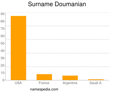 Familiennamen Doumanian