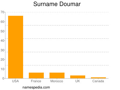 Familiennamen Doumar