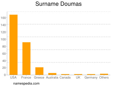 Familiennamen Doumas