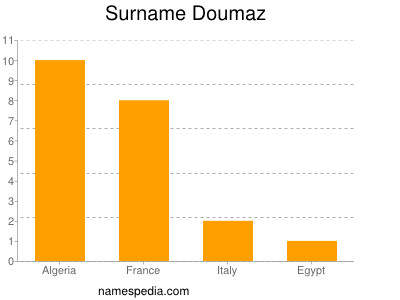 Familiennamen Doumaz