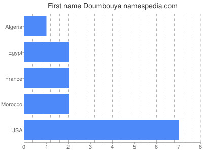 Vornamen Doumbouya