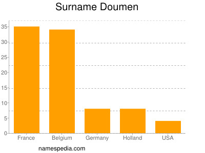 Familiennamen Doumen
