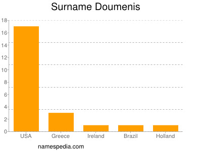 Familiennamen Doumenis